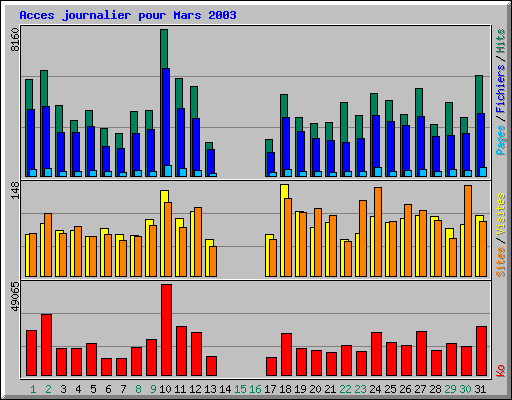Acces journalier pour Mars 2003