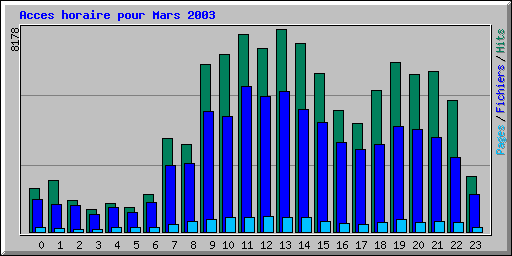 Acces horaire pour Mars 2003